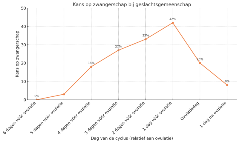 Grafiek kans op zwangerschap tijdens de cyclus
